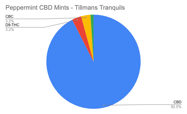 cannabinoid graph peppermint cbd mints