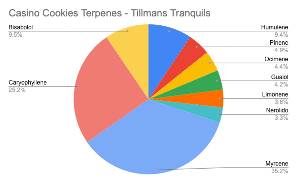 casino-cookies-terps casino cookies terpenes